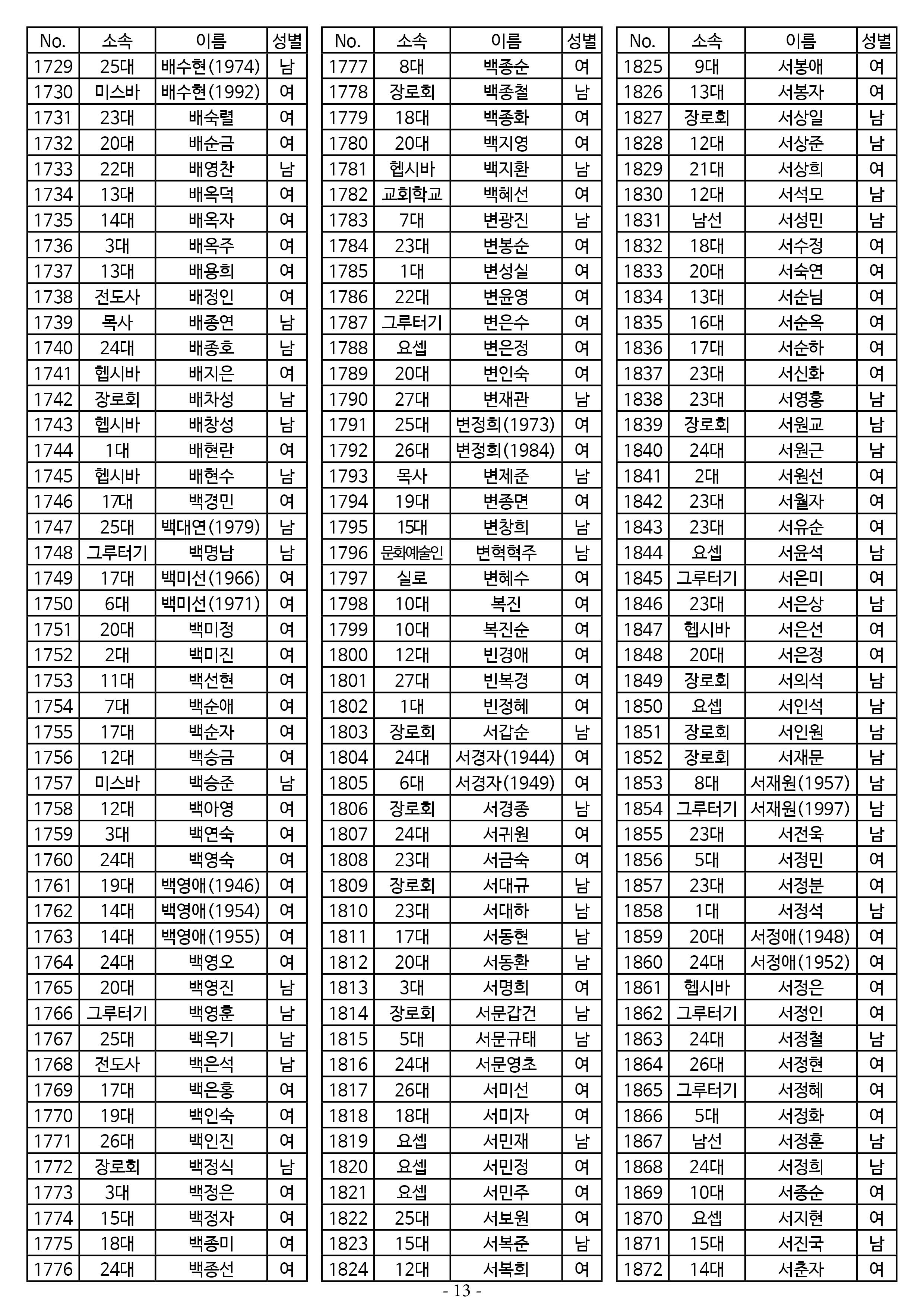 26년도 7월 공동의회 명부_2차 수정13.jpg