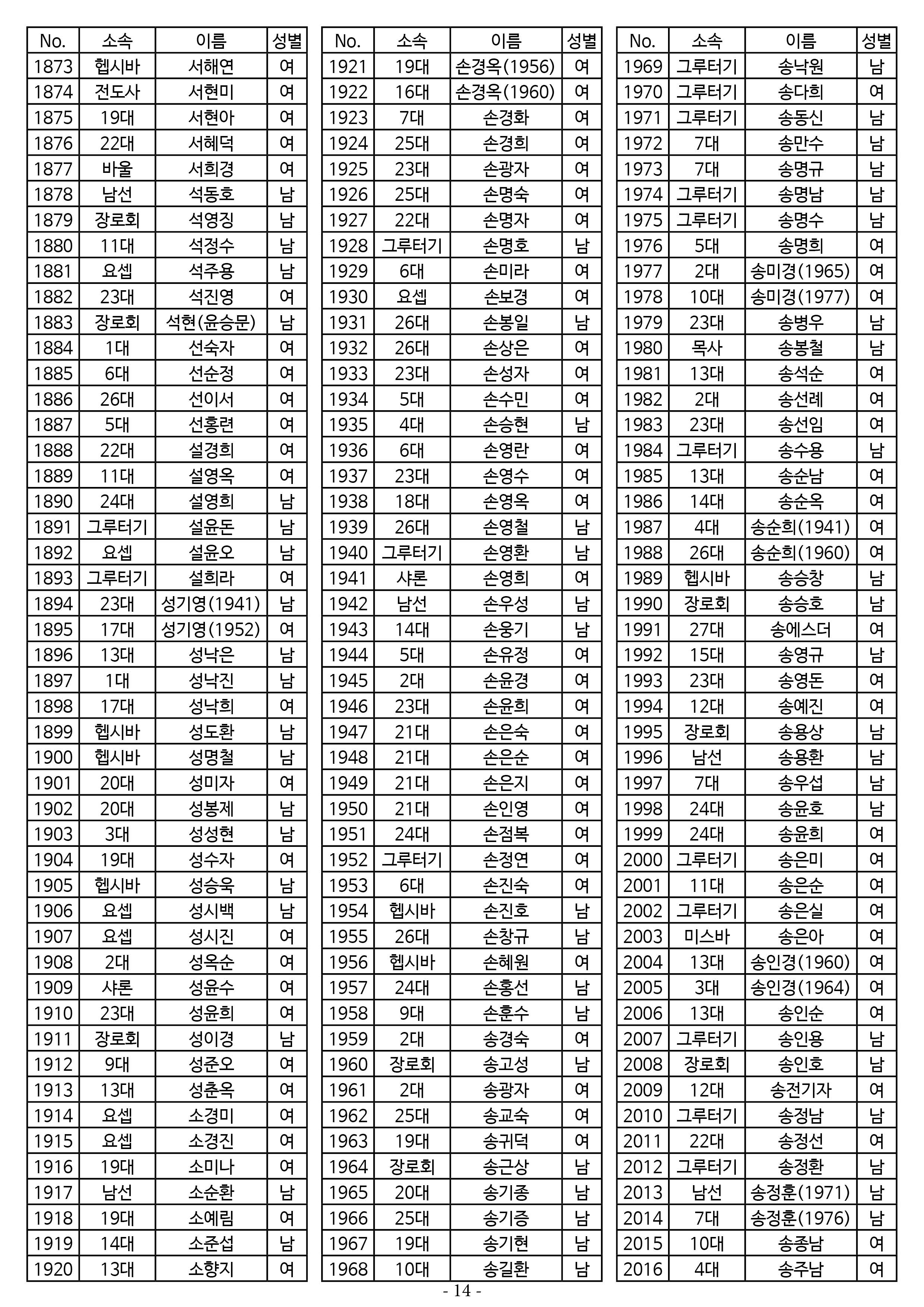 26년도 7월 공동의회 명부_2차 수정14.jpg
